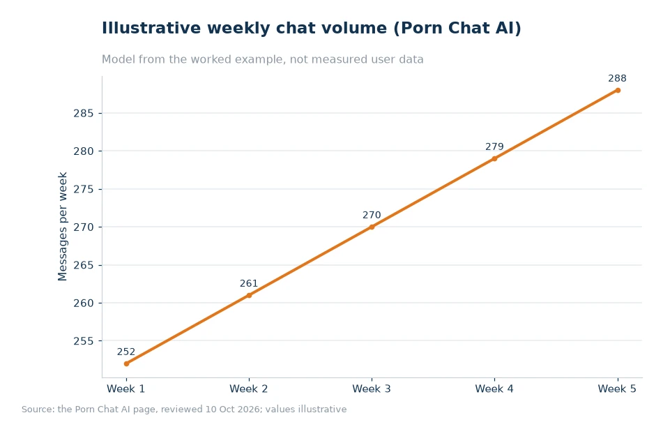 Illustrative weekly chat volume for article 23