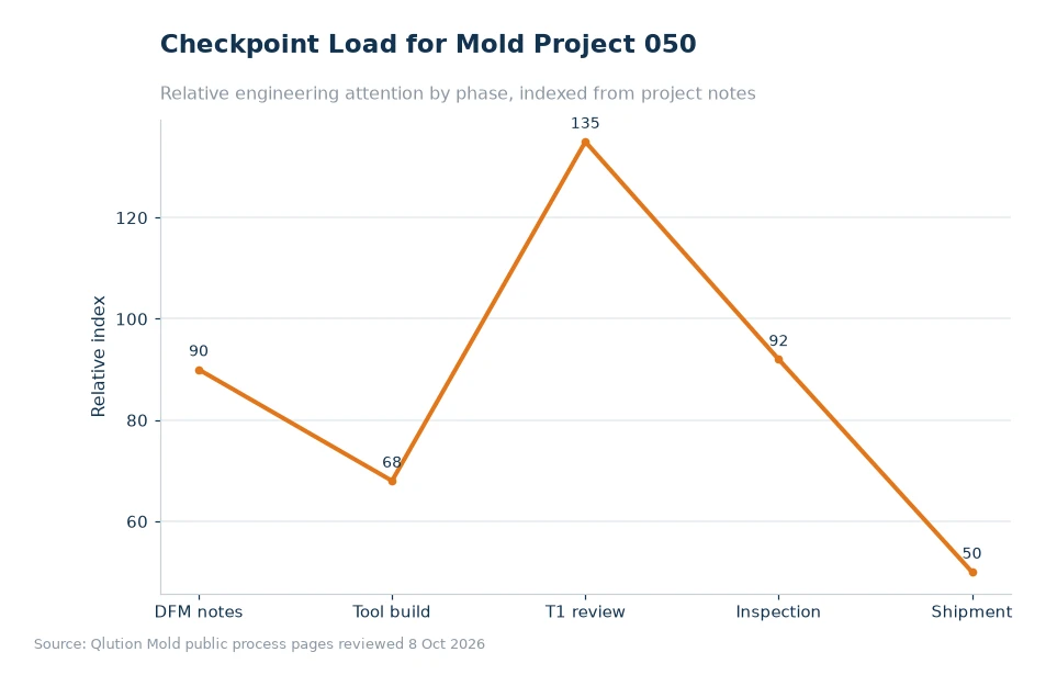 Chart comparing mold project checkpoints for article 050